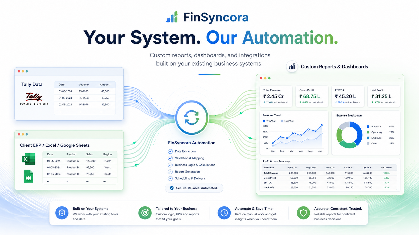 FinSyncora custom automation built on existing client systems