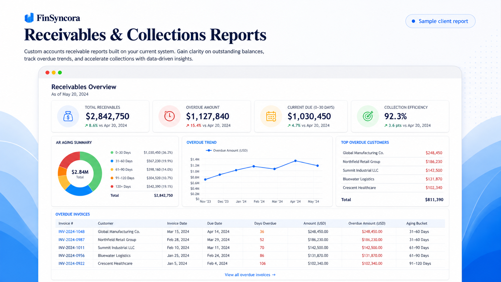Sample custom Receivables and Collections report preview