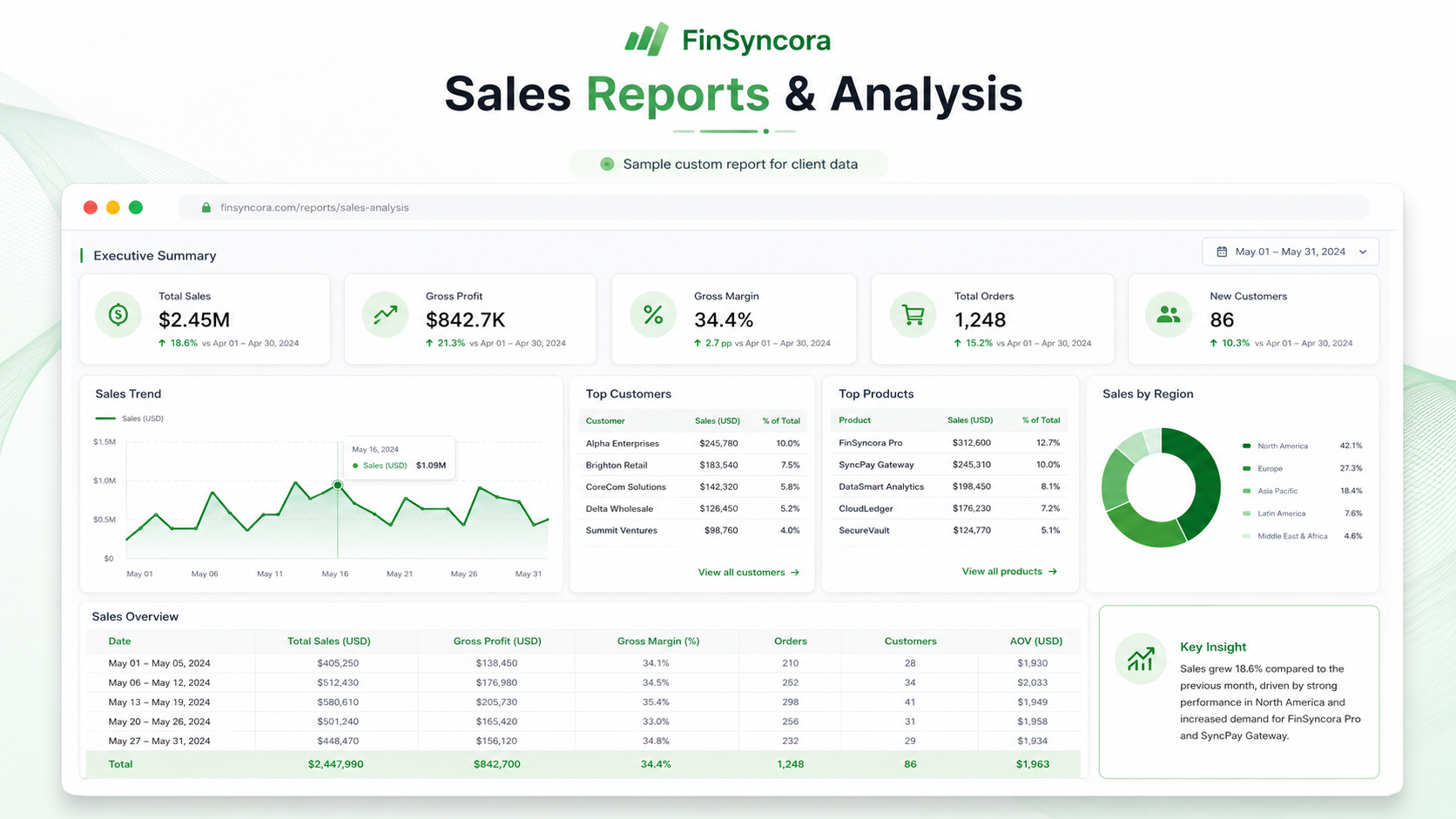Sample custom Sales report and analysis preview